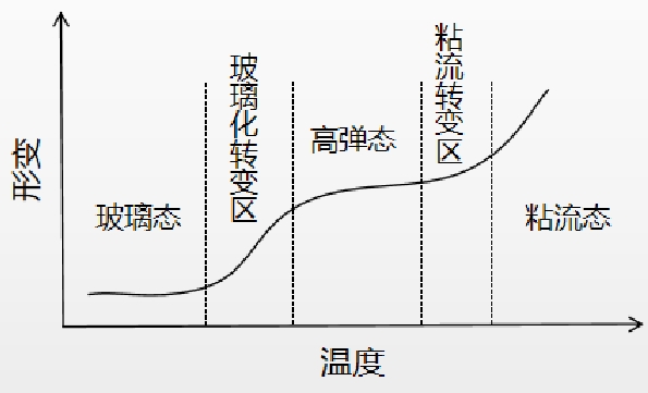 玻璃态温度.png